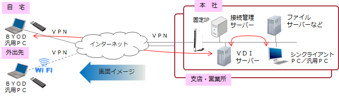 オンプレミスサーバー接続（個体認証）
