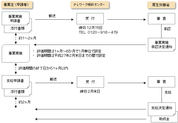 職場意識改善助成金テレワークコース申請の流れ